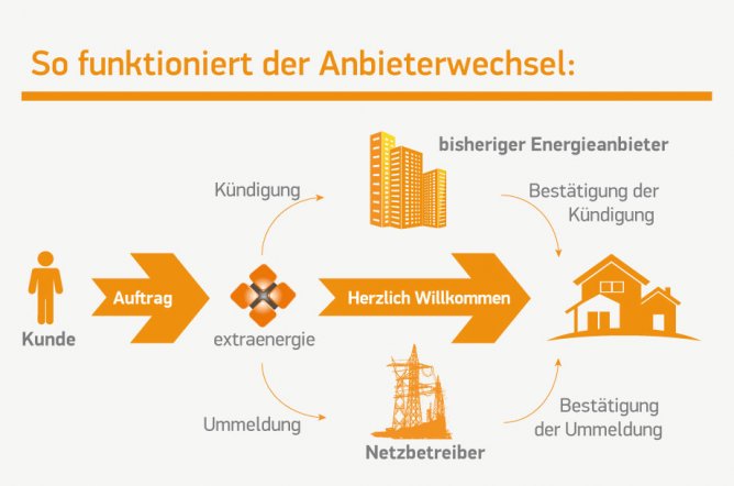 Jetzt Stromanbieter Wechseln | Jetzt Gasanbieter Wechseln